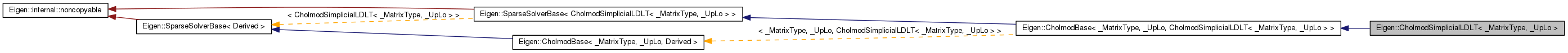Inheritance graph