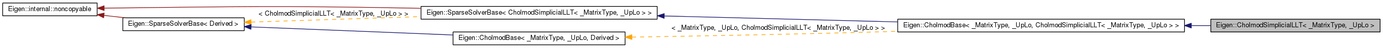 Inheritance graph