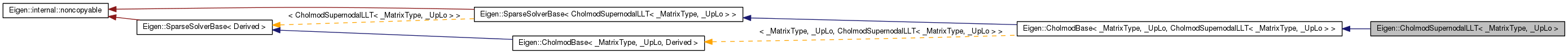 Inheritance graph