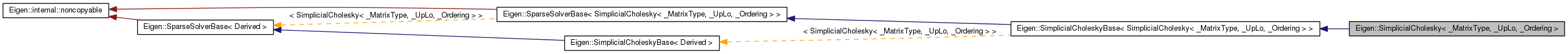 Inheritance graph