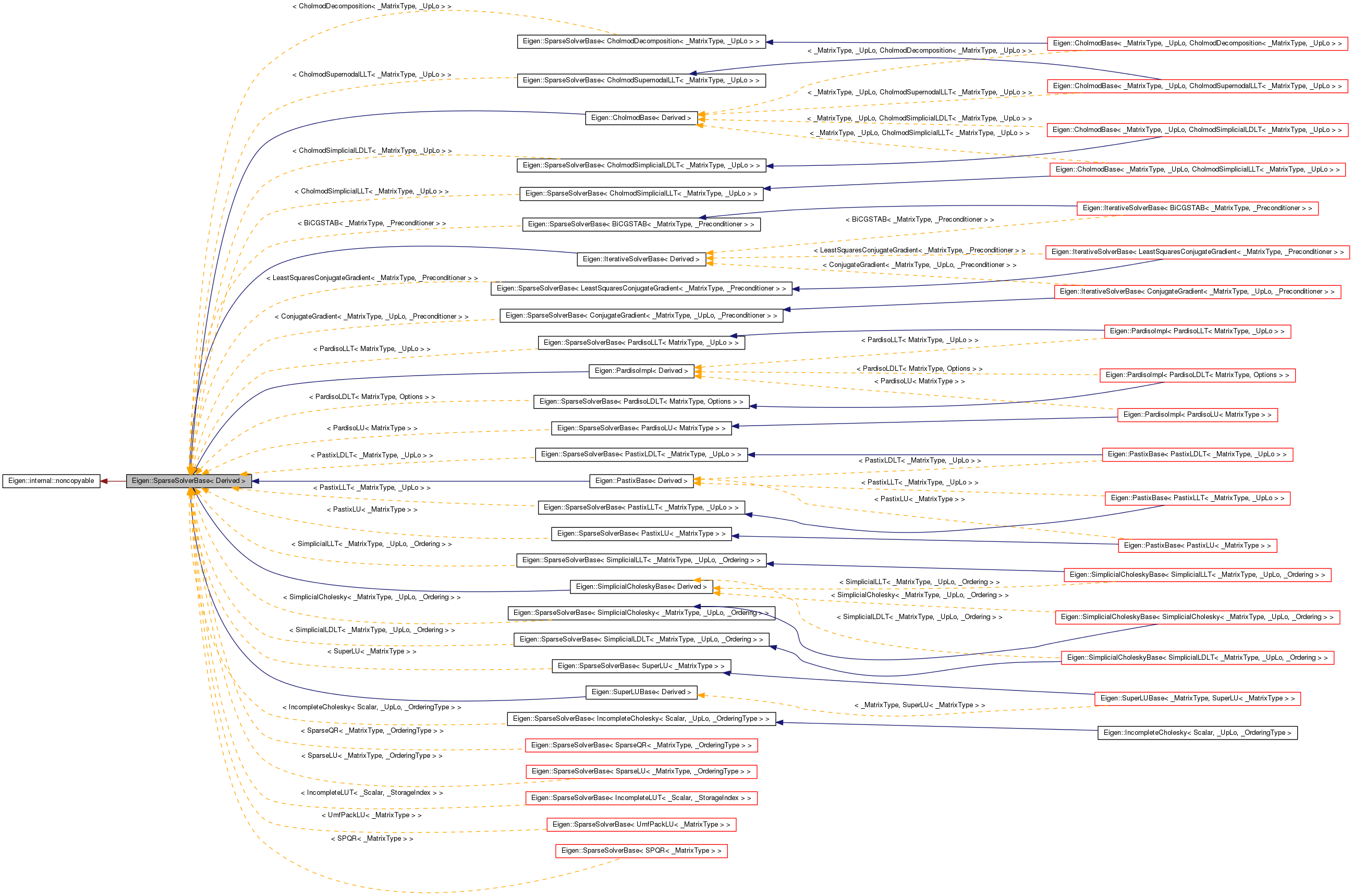 Inheritance graph