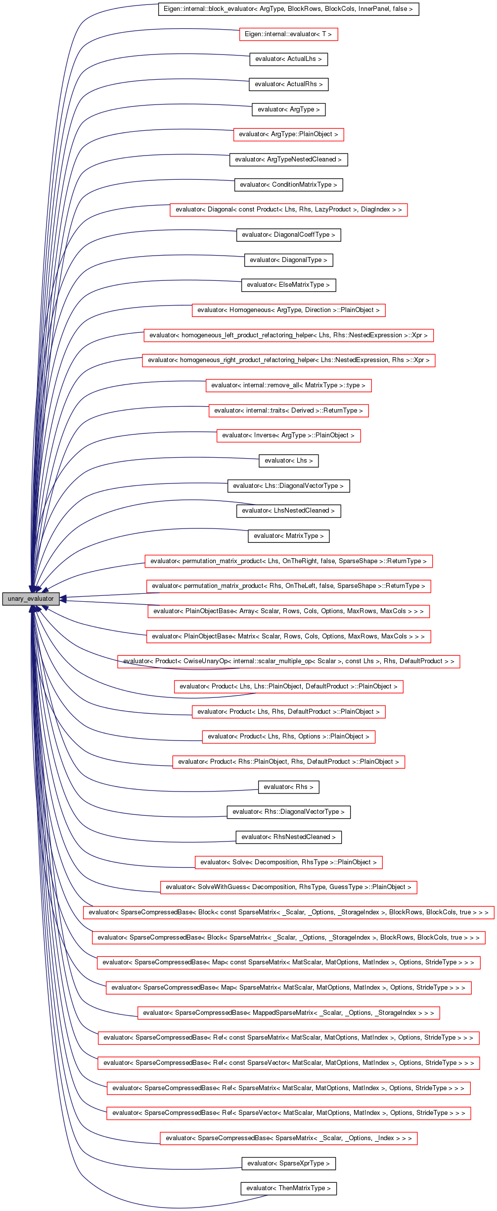 Inheritance graph