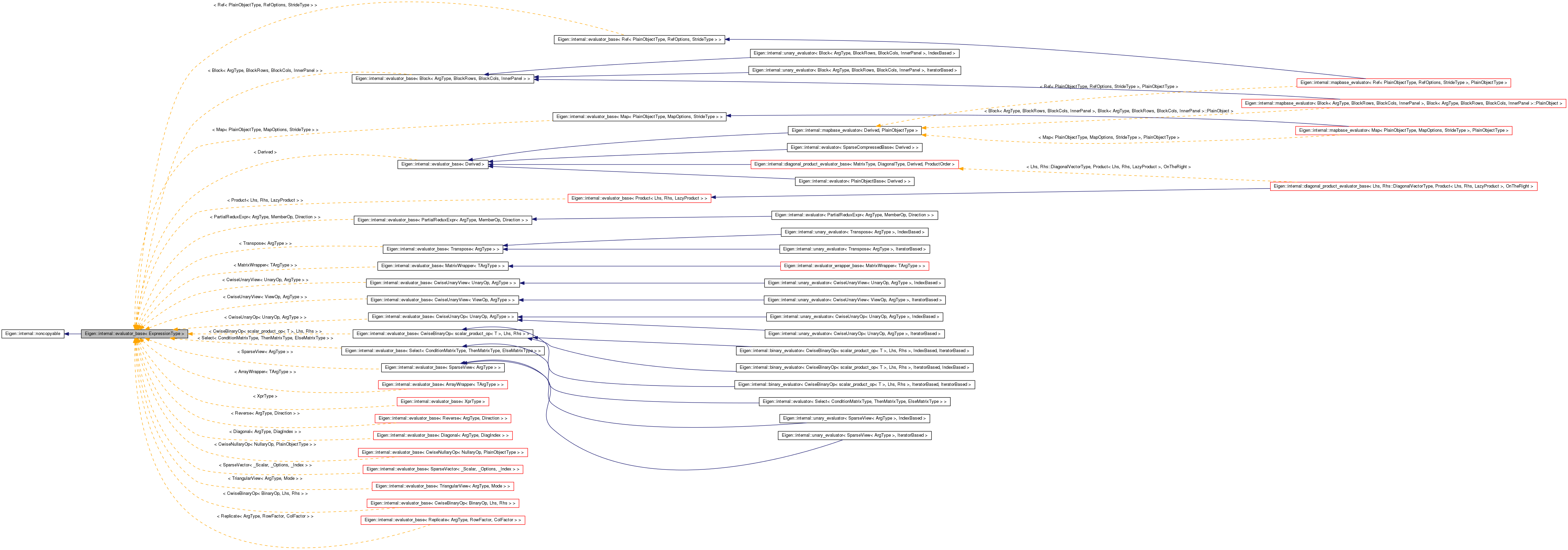 Inheritance graph