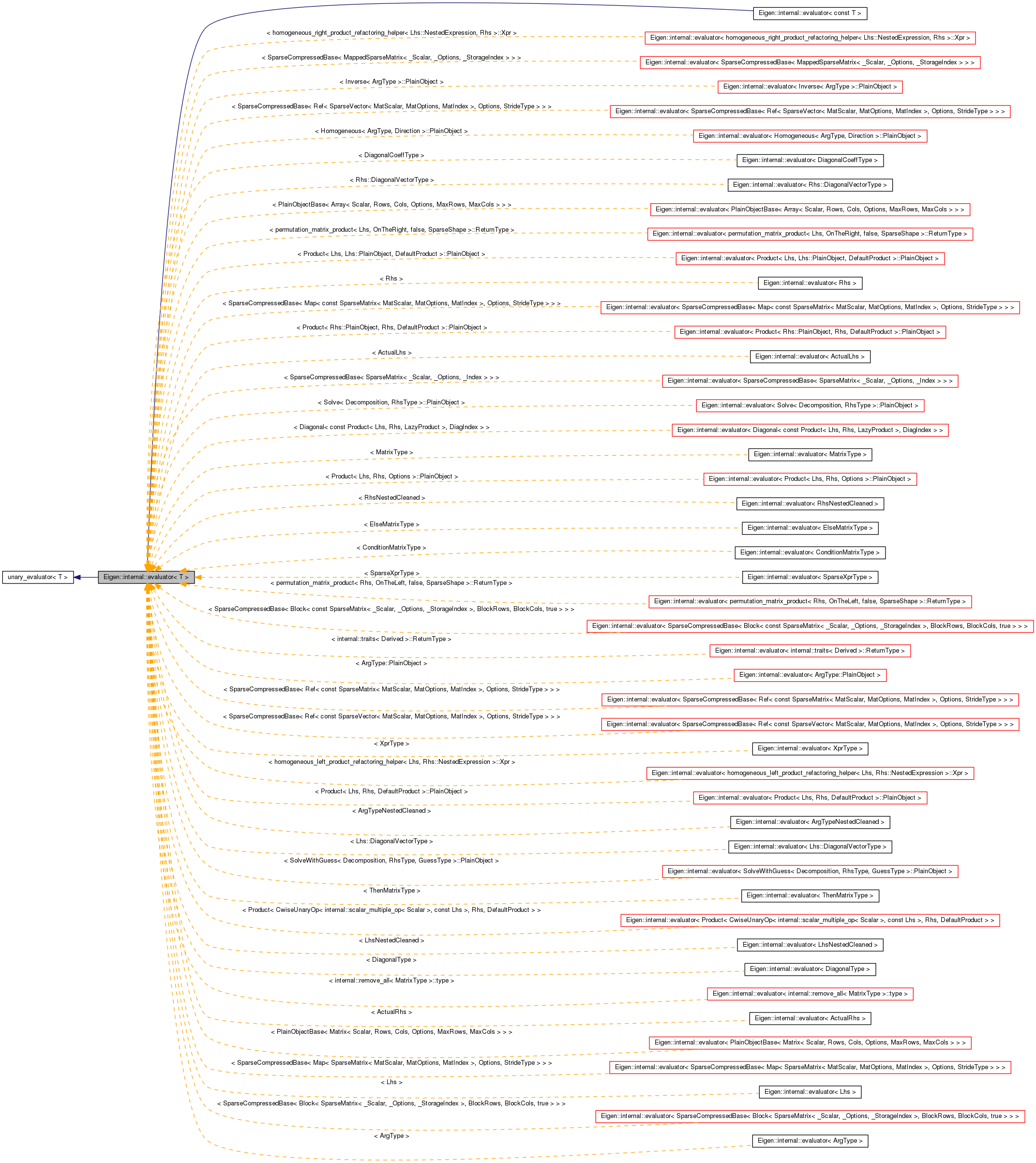 Inheritance graph