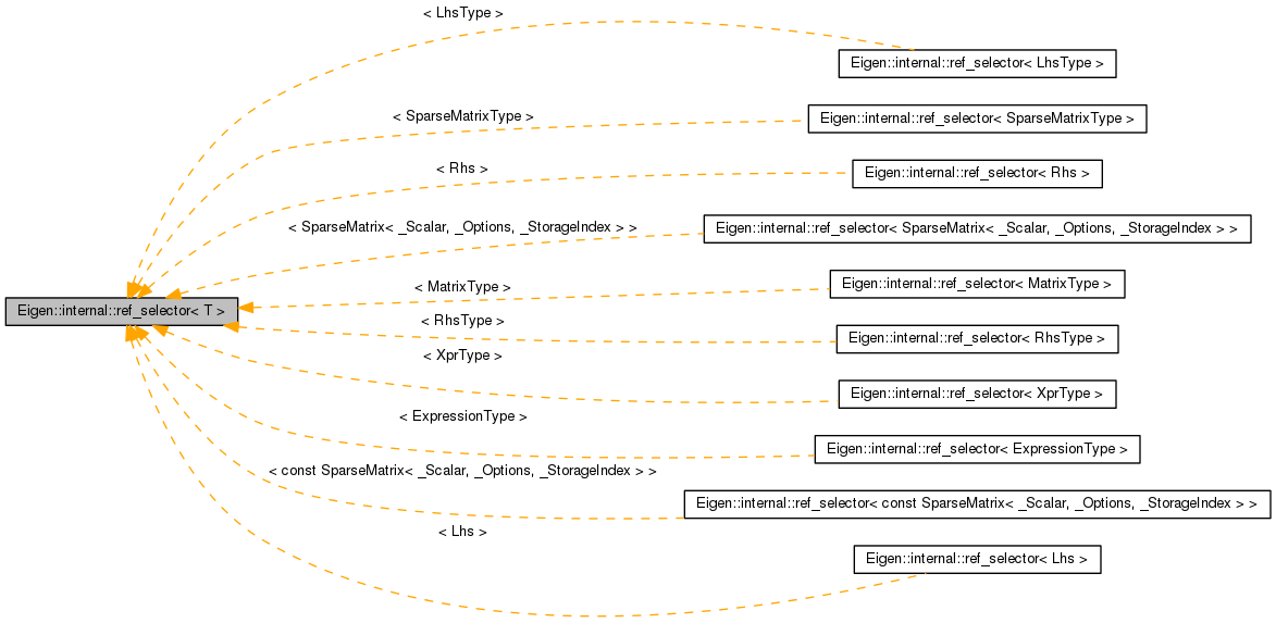 Inheritance graph